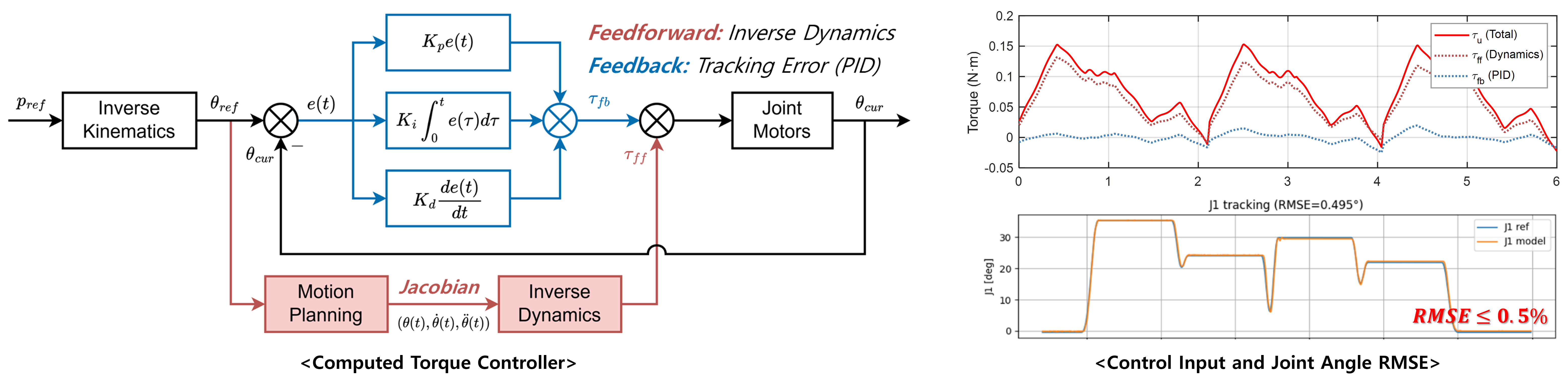 Controller Architecture and Performance